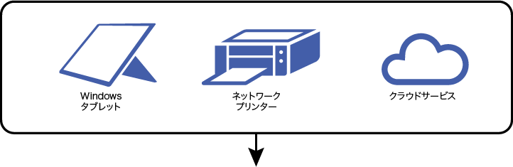 SIMカード、Wi-Fiルータ、タブレット、ネットワークプリンタ